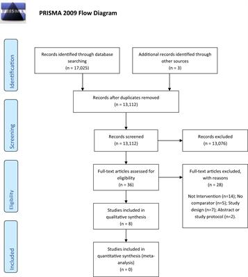 Patient initiated follow-up in cancer patients: A systematic review